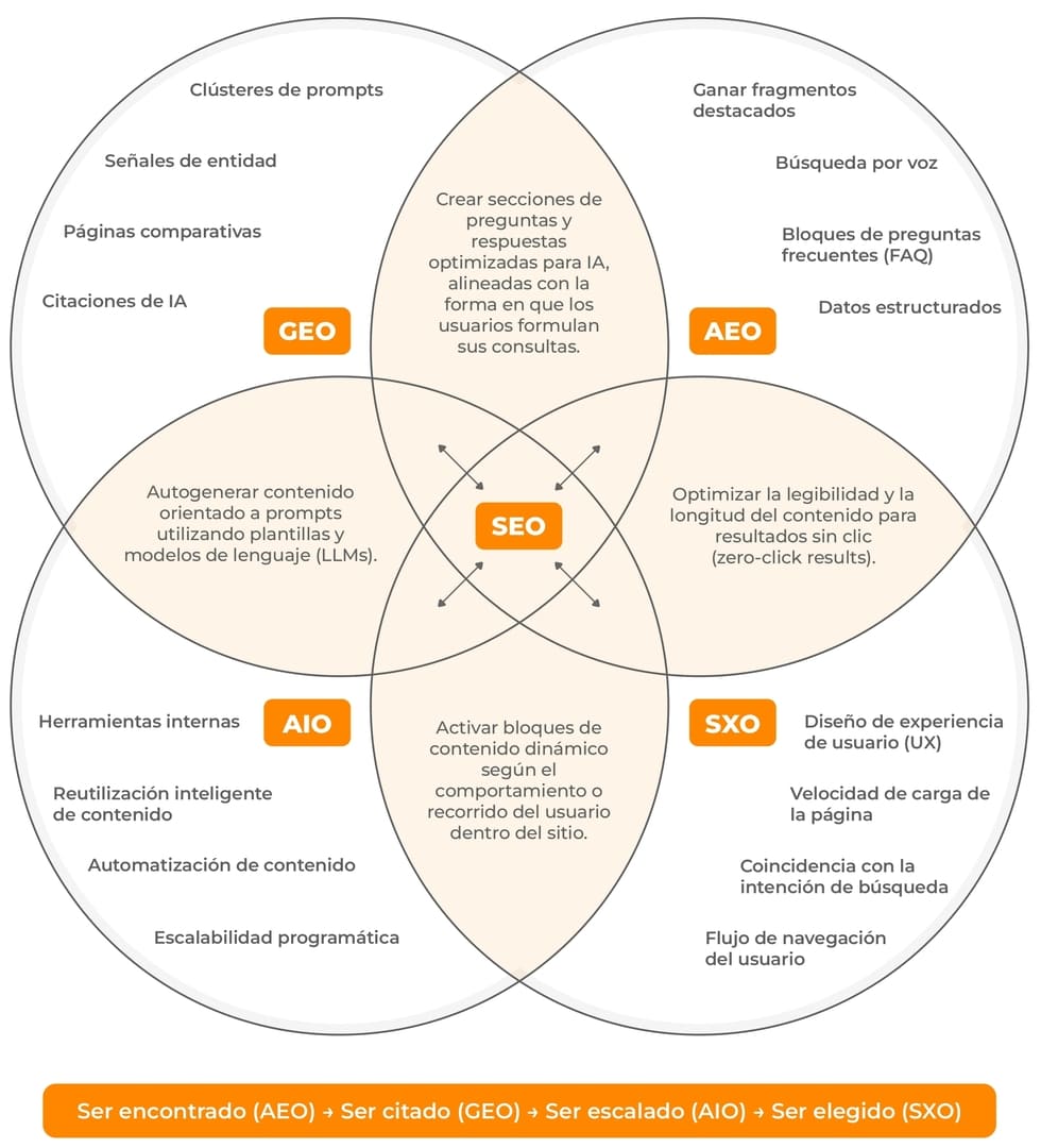 SEO para IA Seo 2026 amd Seo 2026 amd